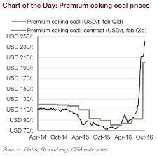 Is It A Bird A Plane No Its The Coking Coal Price