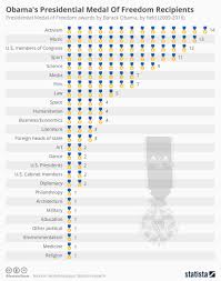 Chart Obamas Presidential Medal Of Freedom Recipients