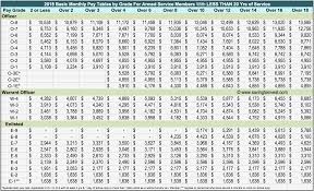 Active Duty Military Online Charts Collection