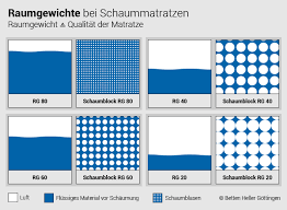 Wer sich über matratzen informiert, stolpert. Die Richtige Matratze Kaufen Betten Heller Gottingen
