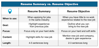 Resume Objective How To Write Examples More 50 Jobs
