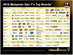 Senarai produk muslim malaysia adalah aplikasi android yang berisikan tentang daftar produk muslim terkini. Kajian Mengumumkan Jenama Terunggul Pilihan Generasi Y Di Malaysia 2016