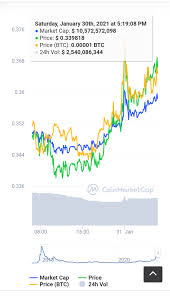 It might take some time, but it can reach if the developments happen as per the roadmap. Will Cardano Reach 10 This Year