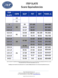 Itep Slate Equivalency Chart 19dec13 Docshare Tips