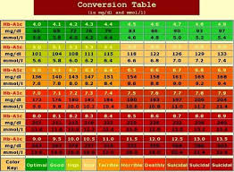 Type One Diabetic A1c Conversion Chart