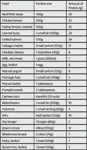 how protein helps your post ride recovery protein chart