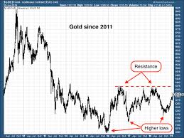 The Gold Bulls Are Back So Lets Just Be Careful Out There