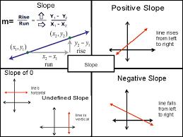 Image Result For Slope Intercept Form Rise Over Run And Y Intercept Slope Intercept Form Slope Intercept Math Notebooks