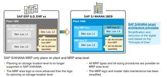 Compare the best mrp software currently available using the table below. Step By Step Process For Storage Location Mrp In S4 Hana Migration Sap Blogs