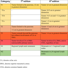 Check spelling or type a new query. Refined Tnm Staging For Pancreatic Adenocarcinoma Real Progress Or Much Ado About Nothing Sciencedirect