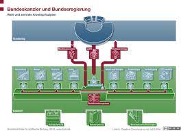 Bisher wurden alle bundeskanzler der bundesrepublik deutschland bereits im ersten wahlgang gewählt. Bundeskanzler Und Bundesregierung 24 X Deutschland