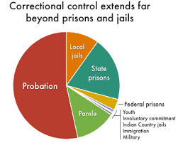 Correctional Control 2018 Incarceration And Supervision By