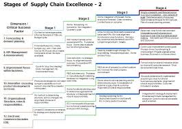 Supply Chain Benchmarking And Key Performance Indicator Kpi Systems Key Performance Indicators Supply Chain Supply Chain Management