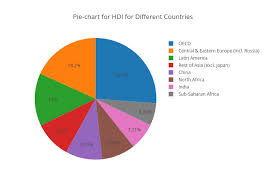 pie chart for hdi for different countries pie made by