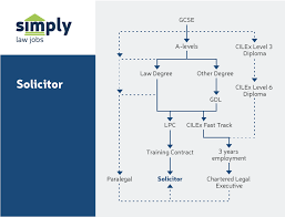 An attorney must meet the following requirements to become certified: Law Qualifications What Do I Need To Become A Lawyer Simply Law Jobs Blog