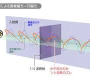 無機波長板の機能と特長－薄膜プロセス加工技術から生まれた光学 ...