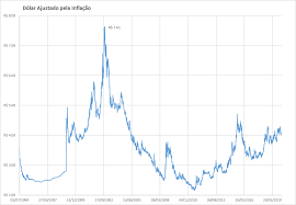 Fique por dentro da cotação do dólar hoje em tempo real, tabelas de valores, histórico de cotações e informações relevantes sobre a moeda! Samy Dana On Twitter Em Termos Reais O Maior Dolar Que Tivemos Desde O Inicio Do Plano Real Aconteceu No Dia 22 De Outubro De 2002 A Valor De Hoje A Cotacao