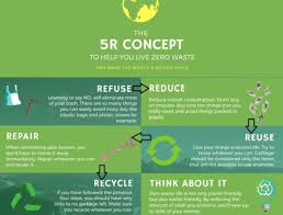 The 5r Concept Zero Waste