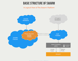 Hasil gambar untuk gambar swarm platform