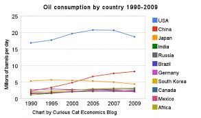 oil consumption by country 1990 2009 at curious cat