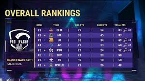 To begin with, season 2 of the pmpl south asia was initially set to start in september. Pubg Mobile Pmpl Season 3 Finals Day 1 Overall Standings And Latest Updates Firstsportz