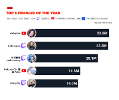 Streamers is about the truly dramatic consequences of censored communication. Valkyrae Beats Pokimane To Become The Most Viewed Female Streamer