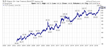 Quietly Bond Yields Are Surging And Tlt Is Declining