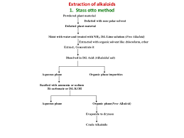 When treated with hcl, it becomes soluble in the aqueous layer and phenacetin would remain in the organic layer. Alkaloids Ars