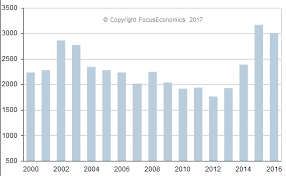 colombian peso exchange rate usd to cop news forecasts