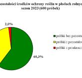 Jakie są pozostałości po środkach ochrony roślin?