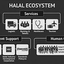 Halal industry in malaysia (2011). Pdf Synergising Hallyu And Halal Economy For Wealth Creation