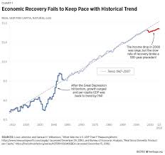 How Trump Can Keep The Economy At 3 Growth The Heritage