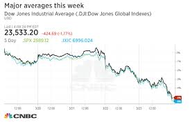 dow drops more than 400 points into correction posts worst