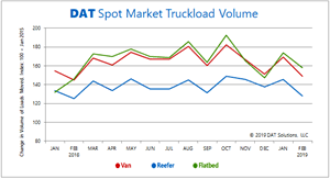 February Freight Rates Slip Seasonally Dat Freight Index