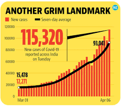 A detailed map shows the extent of the coronavirus outbreak, with charts and tables of the number of cases and deaths. Another Record Over 115 000 New Covid Cases In India In One Day Hindustan Times
