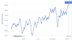 That's double the price compared to 2018. Bitcoin S Hashrate Surpasses 150 Quintillion Ethereum All Time Highs Trustnodes