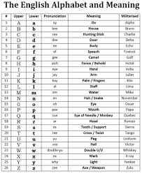 Ein alphabet (frühneuhochdeutsch von kirchenlateinisch alphabetum, von altgriechisch ἀλφάβητος alphábētos) ist die gesamtheit der kleinsten schriftzeichen . Alphabet Origins Steemit