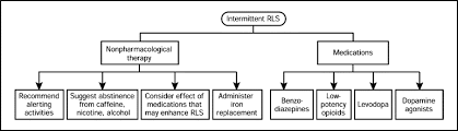 An Algorithm For The Management Of Restless Legs Syndrome Mayo Clinic Proceedings