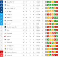 Rank 3rd, while krc genk hold 6th position. Beerschot Va Who Are Joint First In The Belgian First Division A After 14 Matches Also Have Conceded The Most Goals In The League Soccer