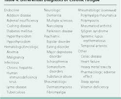 Alphs, l.d., summerfeld, a., lann, h., muller, r.j. Pdf Chronic Fatigue Syndrome Diagnosis And Treatment Semantic Scholar