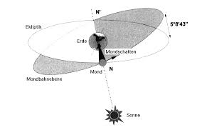 Von einer sonnenfinsternis spricht man, wenn sich der mond vor die sonne schiebt und sich der himmel verdunkelt. Fpg Die Mondfinsternis Am 9 1 2001