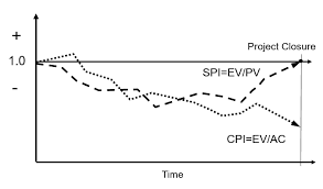 Project Monitoring With Evm Performance Indicators Roland Wanner