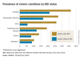 Meaning of comorbidities medical term. Buy The Ibd Get The Comorbidity For Free Gi And Hepatology News