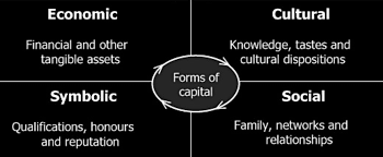 Bourdieu capital: four capital in social world