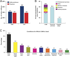 Use Of Herbal Products And Potential Interactions In