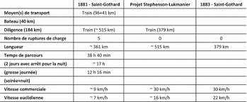 We did not find results for: Evolution Des Temps De Voyage Et Des Vitesses En Suisse