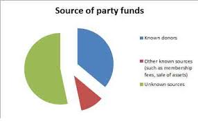 Start studying indian political parties. In Charts Who Funds India S Political Parties Association For Democratic Reforms