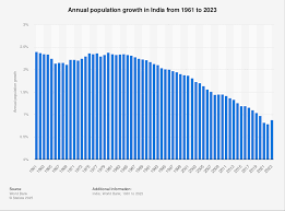 Annual population growth India| Statista