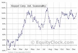 The company consists of several affiliated. Keppel Corp Ltd Otcmkt Kpely Seasonal Chart Equity Clock