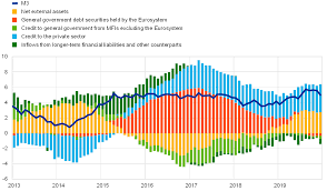 To settle existing debt e.g. Annual Report 2019